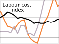 Labour cost index, 1993–2008