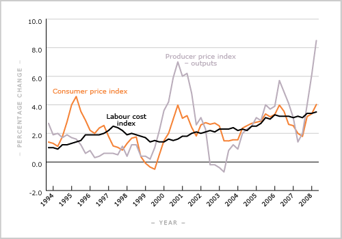Labour cost index, 1993–2008