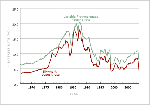 Interest rates, 1966–2008