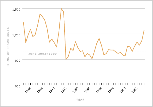 Terms of trade, 1957–2008