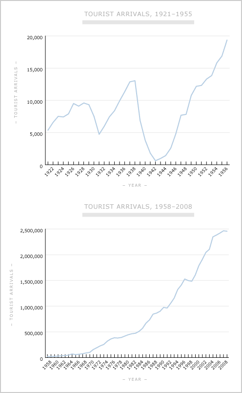 Tourist arrivals