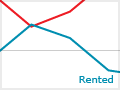 Housing tenure in the four main cities