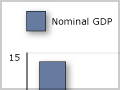 Nominal and real GDP growth