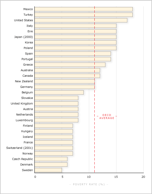 Poverty rates in the OECD