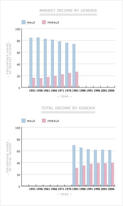 Income by gender