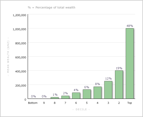 Distribution of household wealth, 2001