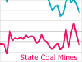 Total coal production, 1883–1978