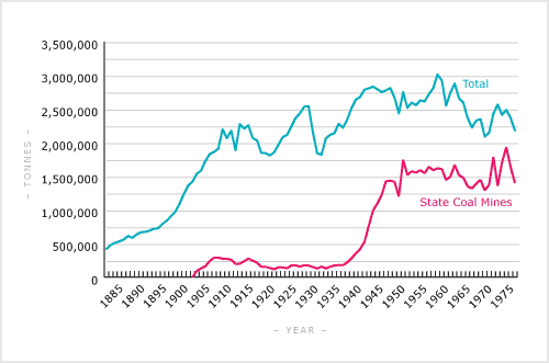 Total coal production, 1883–1978