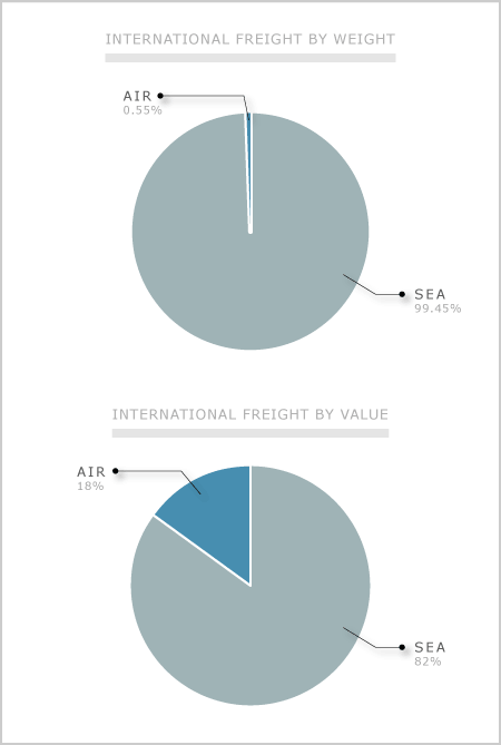 International freight carried, 2006–7