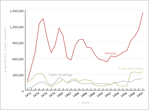 Gross public capital formation, 1871–1900