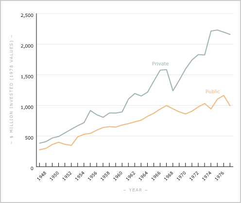 Private and public investment, 1947–1977