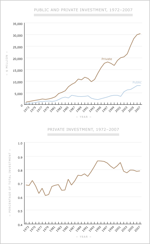 Private and public investment 1972–2007