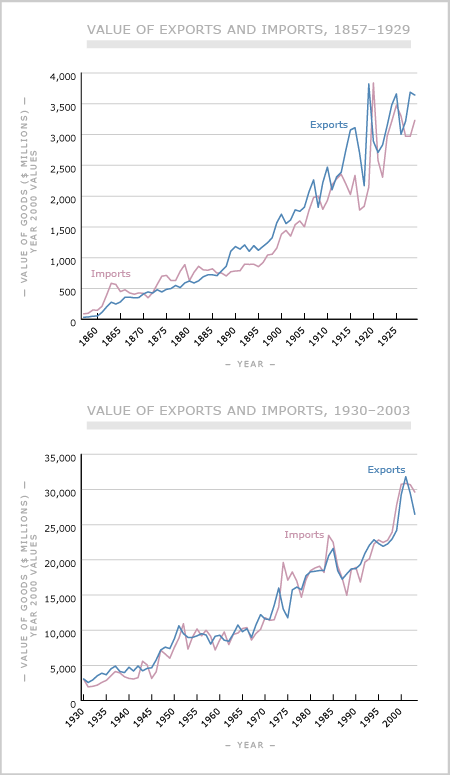 Real value of exports and imports, 1857–2003