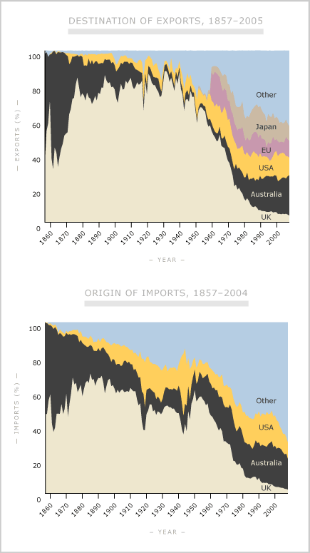 External trade partners, 1857–2008