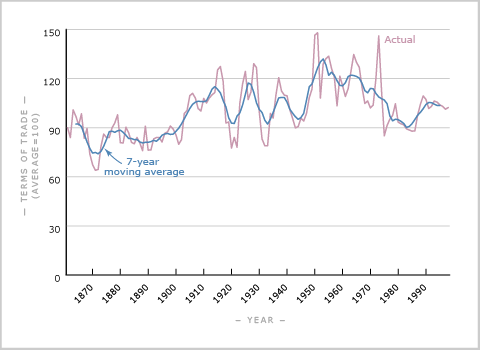 Terms of trade, 1860–2000