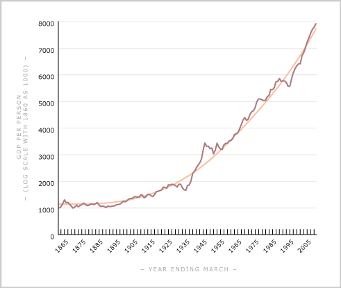 GDP per person, 1860–2007