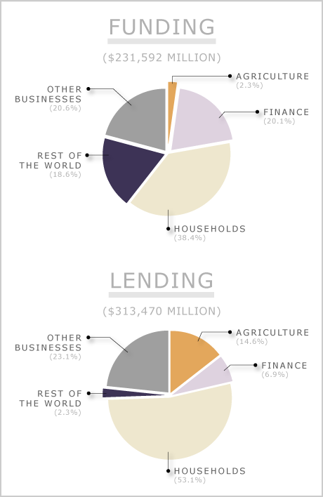 Bank funding and lending