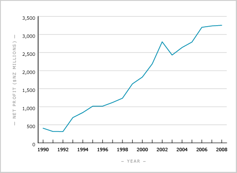 Bank profitability