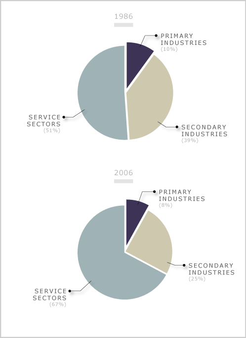 Māori workers' distribution by industry, 1986 and 2006