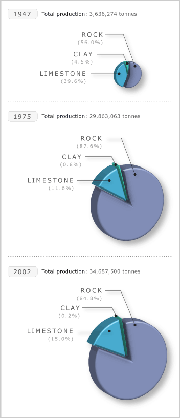 Rock, limestone and clay production