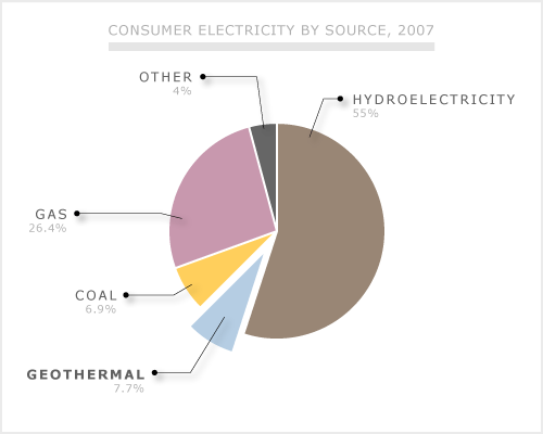 Source of electricity generation, 2002