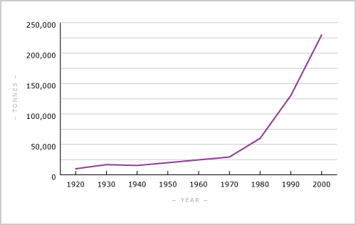 Total catch, 1920–2000