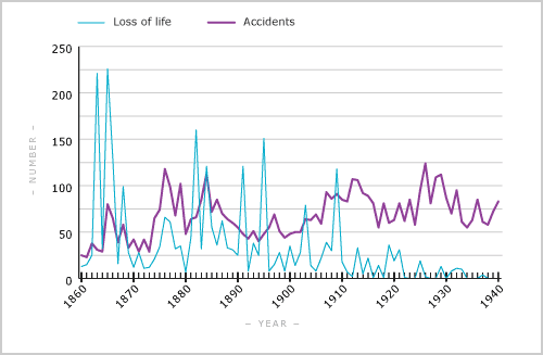 Shipping accidents and loss of life, 1860–1940