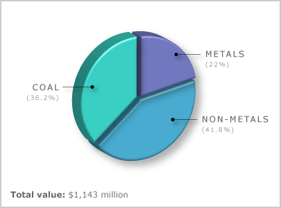 Value of mineral production 2004