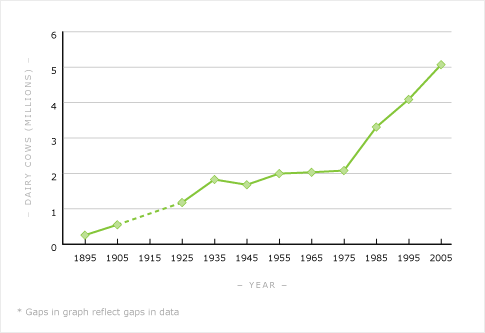 Dairy cattle numbers, 1895–2005 