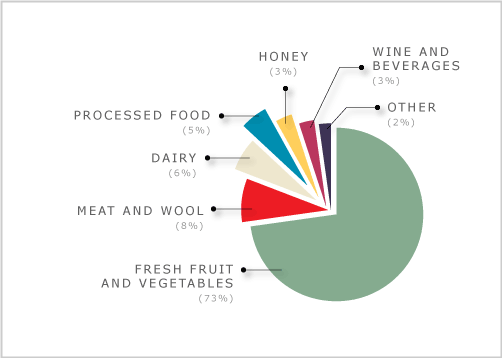 Export value of organic products, 2007