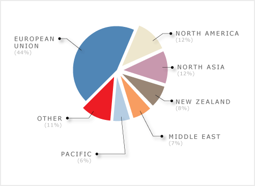 Markets for New Zealand sheep meat, 2007