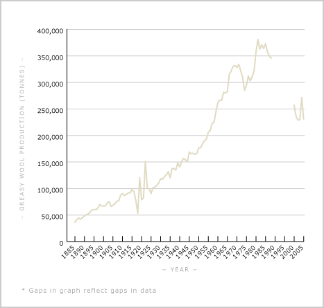 Wool production, 1885–2005