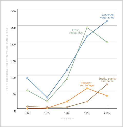 Exports of vegetables, flowers, seeds and bulbs,    1965–2005