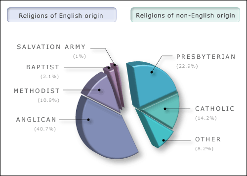 English religious denominations, 1901