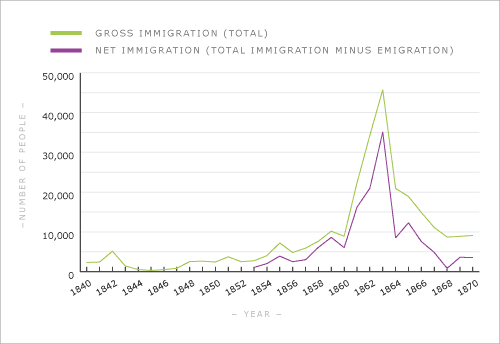 Annual gross and net migration to New Zealand, 1840–70