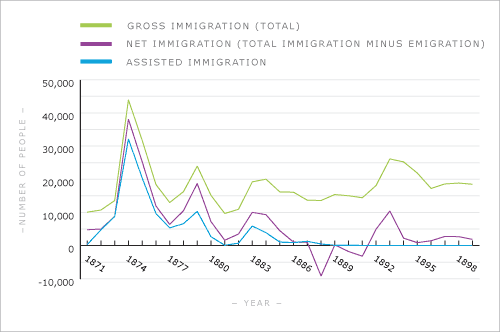 Annual immigration, 1871–99