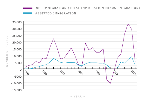 Net and assisted migration, 1945–76