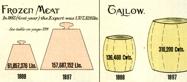 Frozen meat and tallow exports, 1888 and 1897
