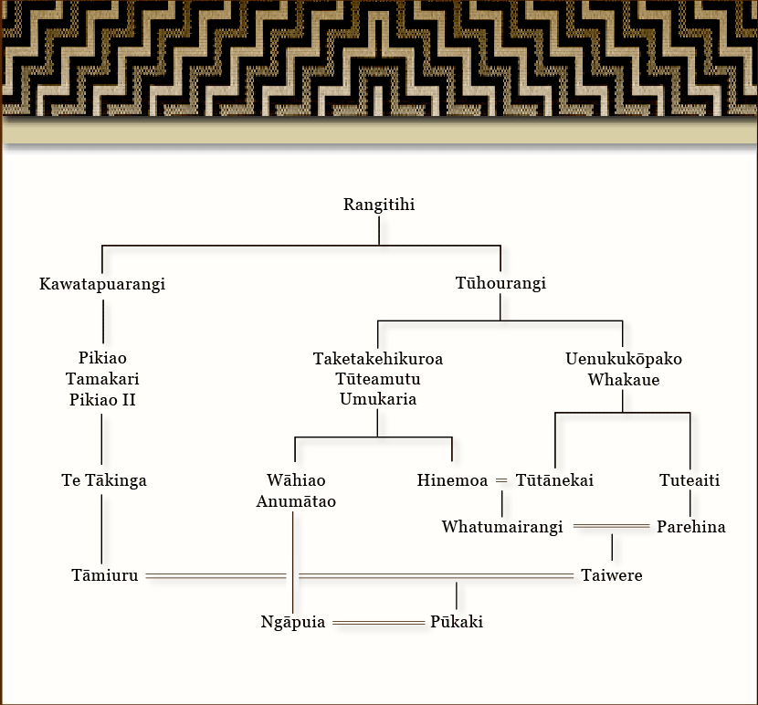 Whakapapa of Rangitihi and his descendants