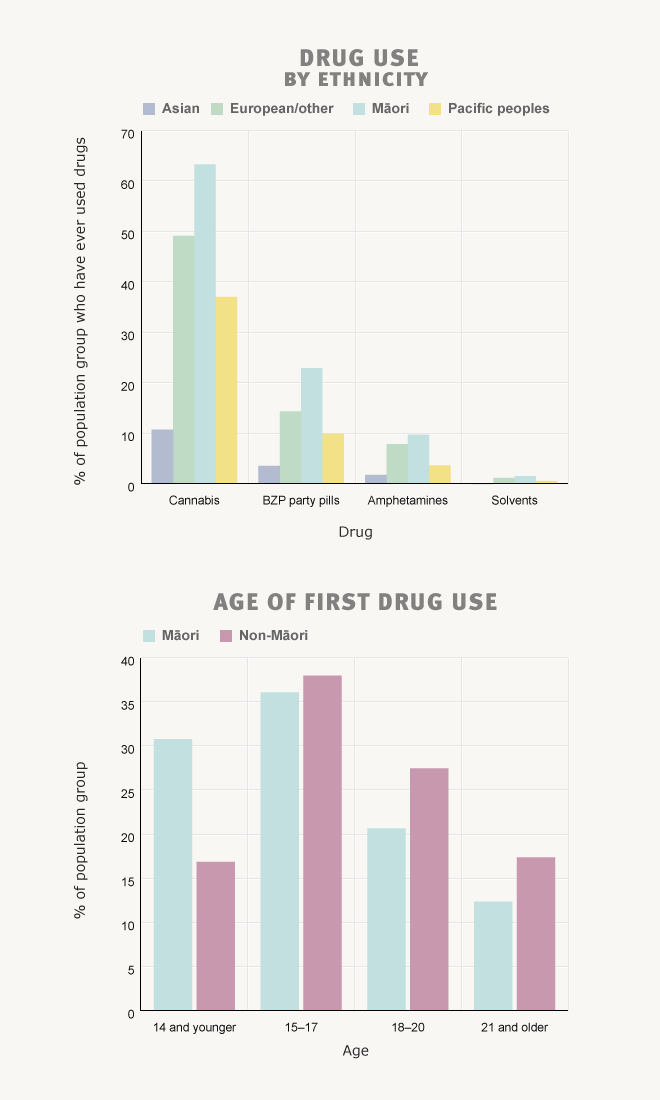 Drug use by ethnicity and age of first use