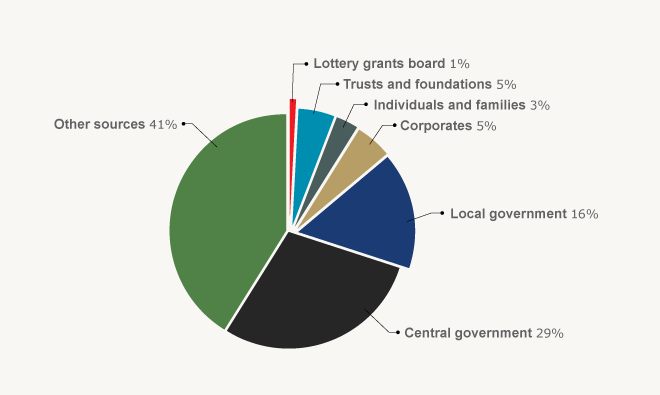 Sources of financial support for arts and heritage organisations, 2011/12