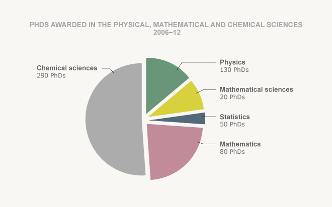 PhDs in chemistry, physics and maths, 2006–12