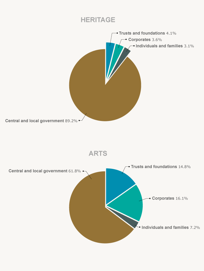 Support for arts and heritage organisations, 2011/12