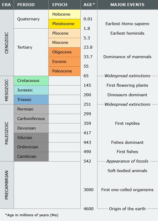 geologic time scale circle chart