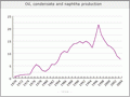 Oil and gas production, 1970–2004