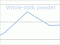 Dairy product exports by volume, 1999–2006