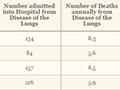 Early analysis of deaths from lung disease