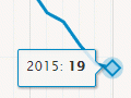 Teen pregnancies, 1962-2015