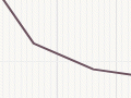 Pākehā fertility rate, 1874–2013