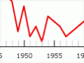 Abortion deaths, 1927–1970